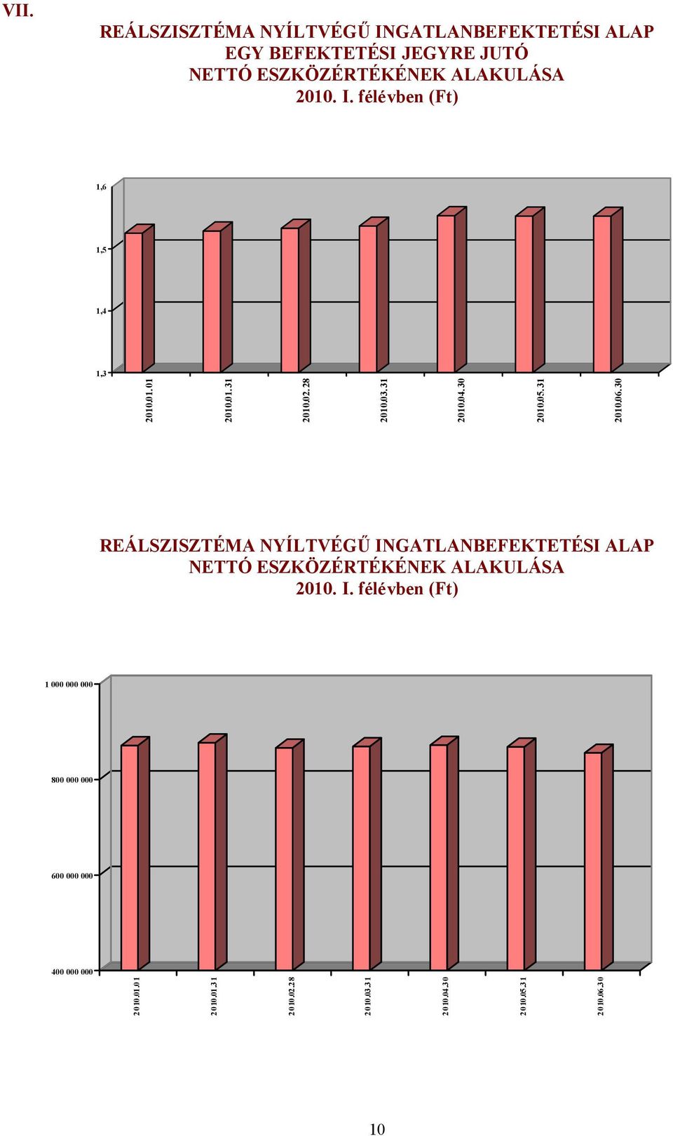 30 REÁLSZISZTÉMA NYÍLTVÉGŰINGATLANBEFEKTETÉSI ALAP NETTÓ ESZKÖZÉRTÉKÉNEK ALAKULÁSA 2010. I.