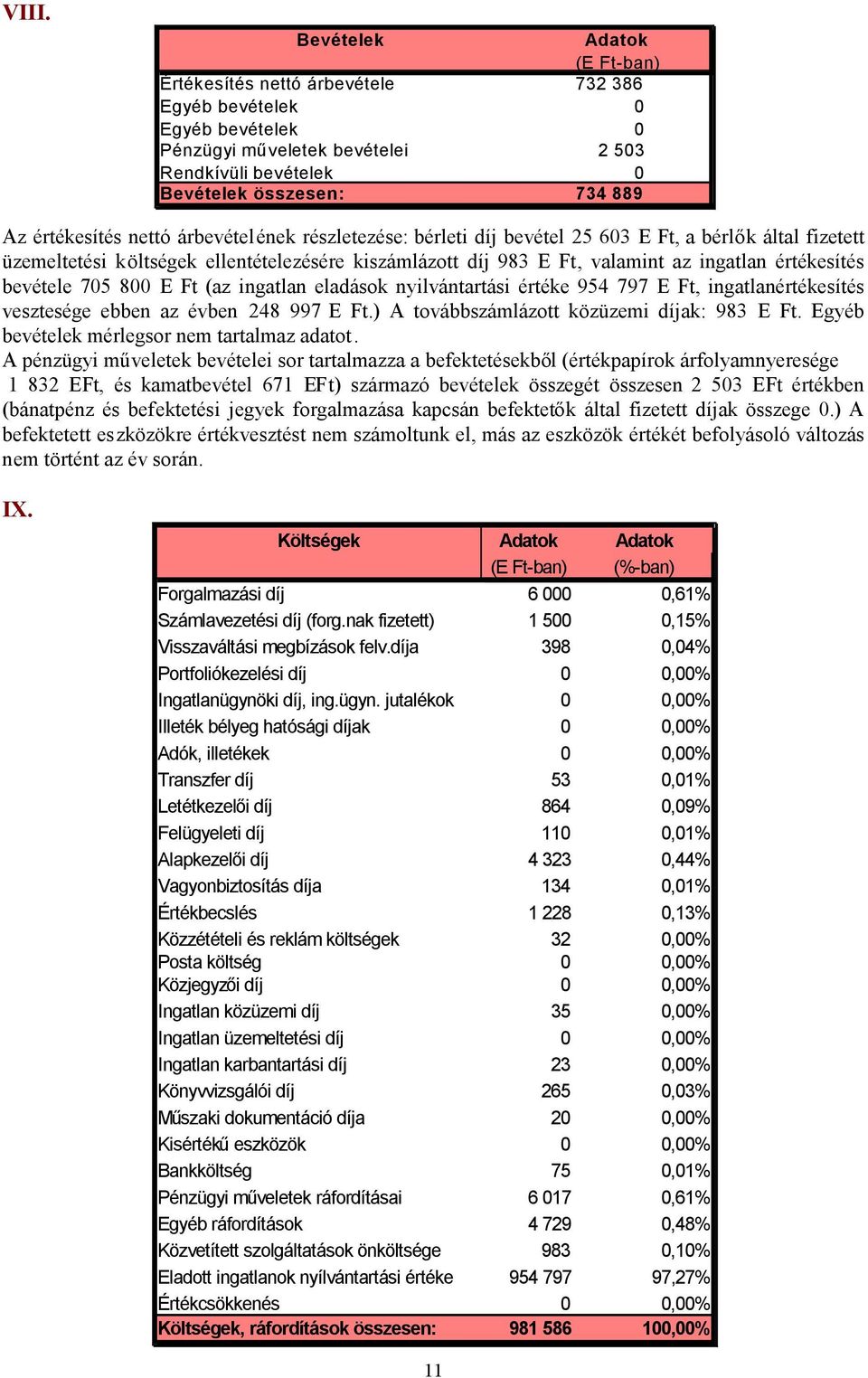 értékesítés bevétele 705 800 E Ft (az ingatlan eladások nyilvántartási értéke 954 797 E Ft, ingatlanértékesítés vesztesége ebben az évben 248 997 E Ft.) A továbbszámlázott közüzemi díjak: 983 E Ft.