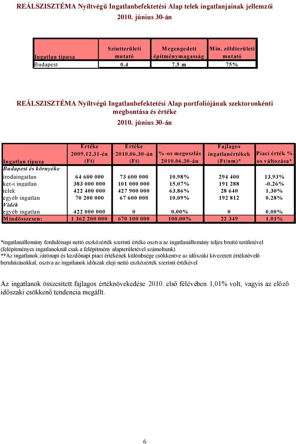 június 30-án Ingatlan tipusa Budapest és környéke Értéke 2009.12.31-én (Ft) Értéke 2010.06.30-án (Ft) %-os megoszlás 2010.06.30-án Fajlagos ingatlanértékek (Ft/nm)* Piaci érték %- os változása* irodaingatlan 64 600 000 73 600 000 10.