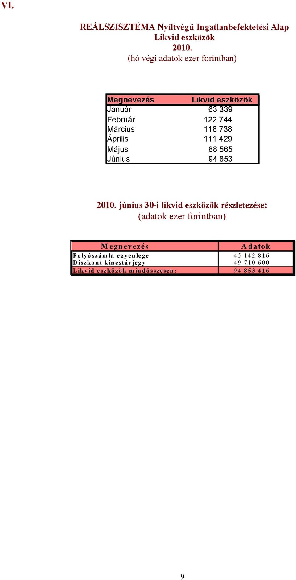 429 Május 88 565 Június 94 853 2010.