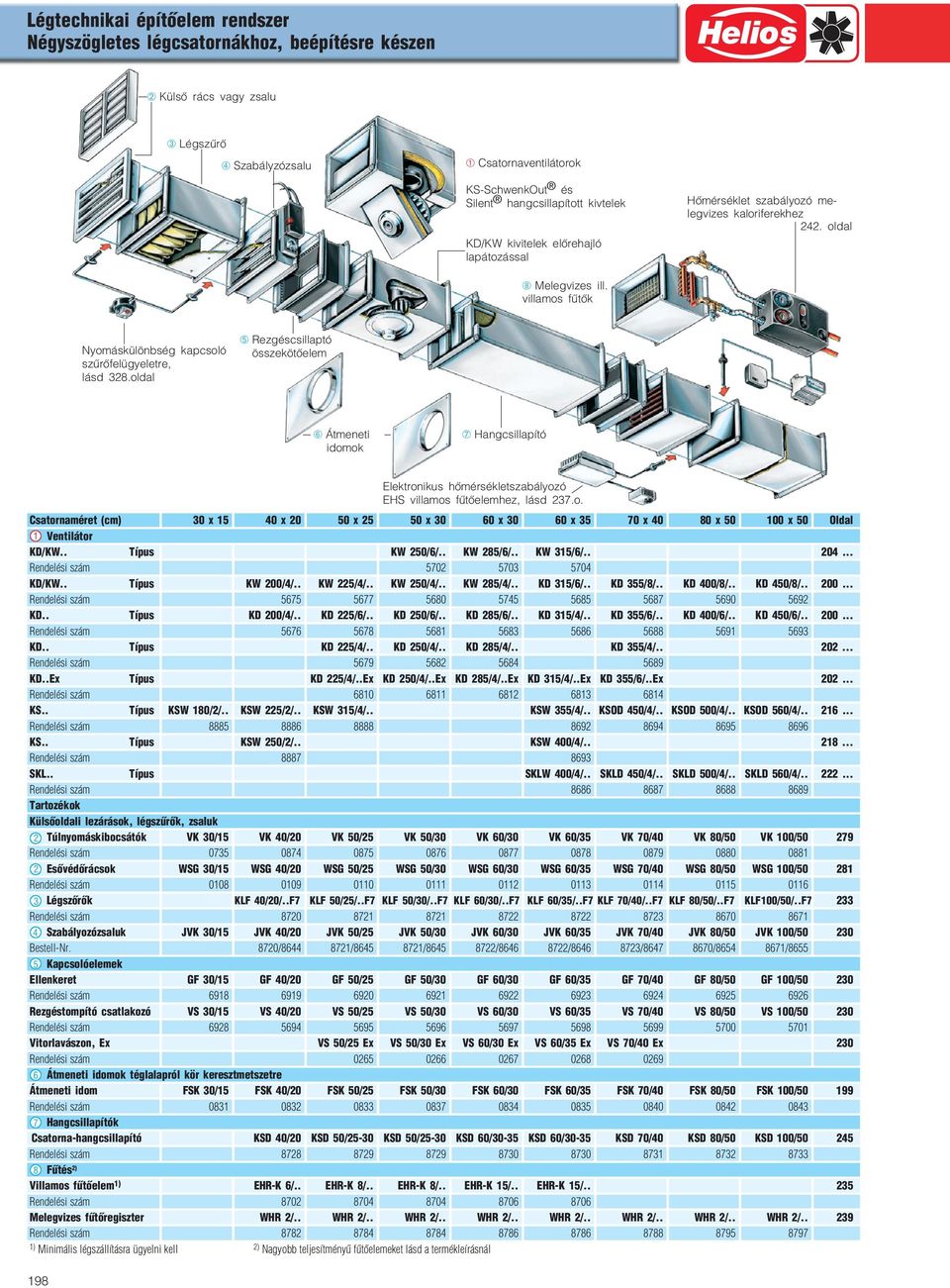 oldal Rezgéssillaptó összekötőelem ➅ Átmeneti idomok ➆ Hangsillapító Elektronikus hőmérsékletszabályozó EHS villamos fűtőelemhez, lásd 237.o. Csatornaméret (m) 30 x 15 40 x 20 50 x 25 50 x 30 60 x 30 60 x 35 70 x 40 80 x 50 100 x 50 Oldal 1 Ventilátor KD/KW.