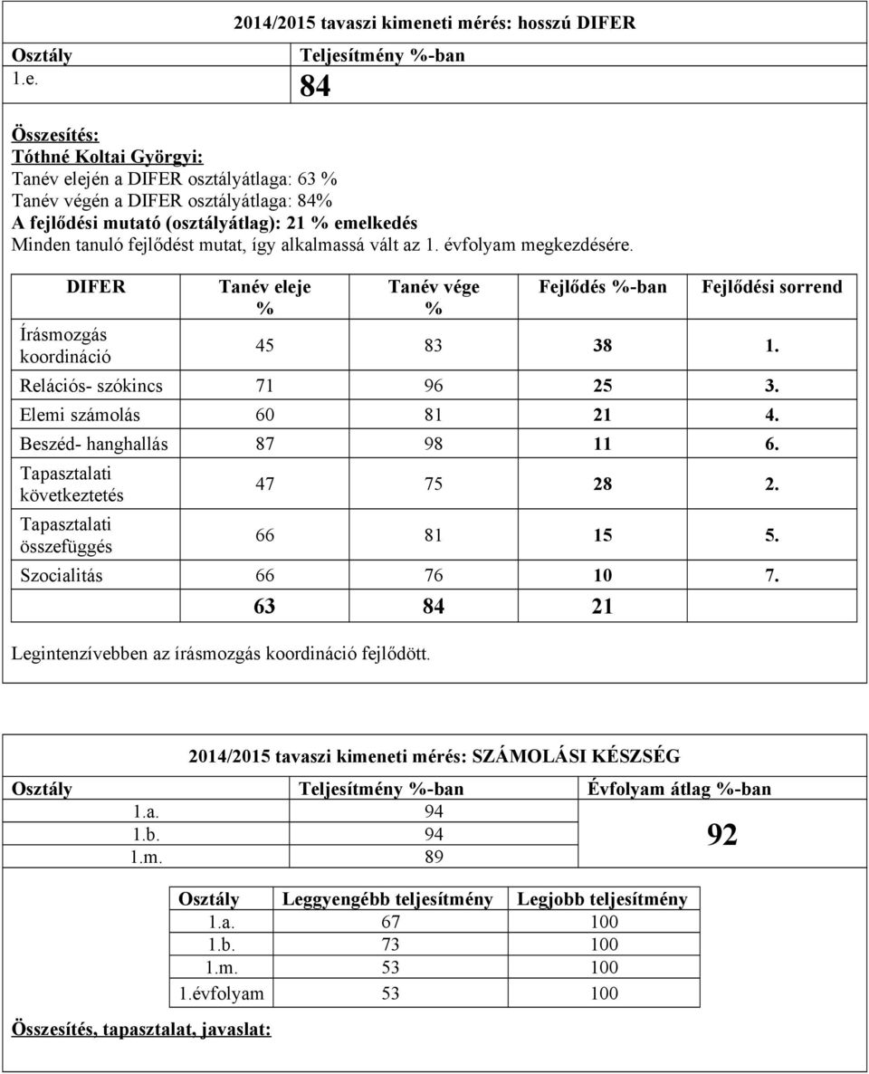 emelkedés Minden tanuló fejlődést mutat, így alkalmassá vált az 1. évfolyam megkezdésére. DIFER Írásmozgás koordináció Tanév eleje % Tanév vége % Fejlődés %-ban Fejlődési sorrend 45 83 38 1.