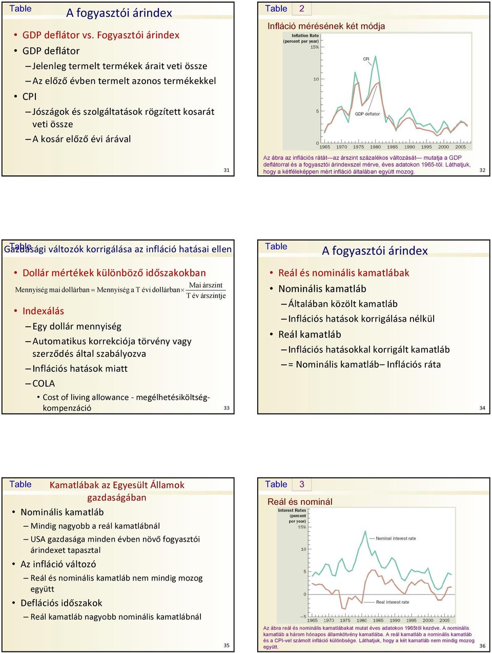 árával Infláció mérésének két módja 1 Az ábra az inflációs rátát az árszint százalékos változását mutatja a GDP deflátorral és a fogyasztói árindexszel mérve, éves adatokon 1965-től.