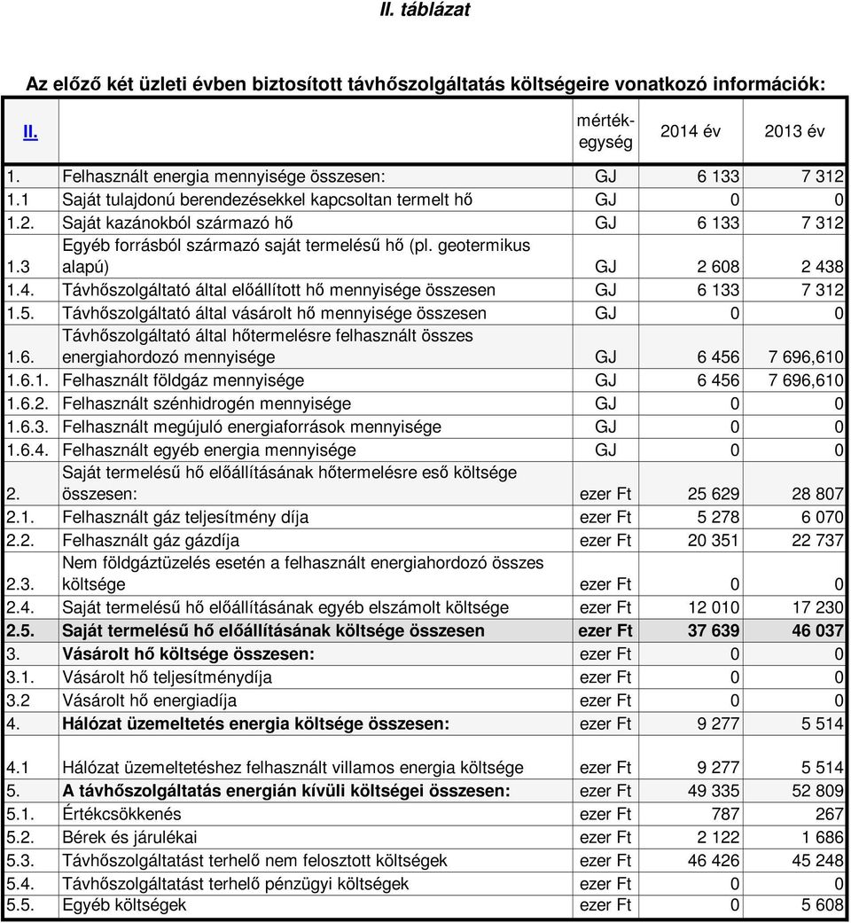 geotermikus alapú) GJ 2 608 2 438 1.4. Távhőszolgáltató által előállított hő mennyisége összesen GJ 6 133 7 312 1.5. Távhőszolgáltató által vásárolt hő mennyisége összesen GJ 0 0 1.6. Távhőszolgáltató által hőtermelésre felhasznált összes energiahordozó mennyisége GJ 6 456 7 696,610 1.