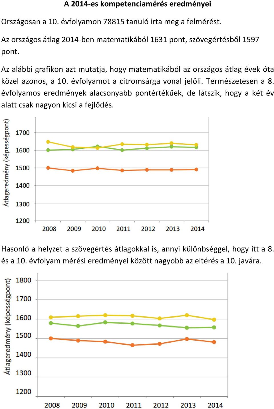 Az alábbi grafikon azt mutatja, hogy matematikából az országos átlag évek óta közel azonos, a 10. évfolyamot a citromsárga vonal jelöli.