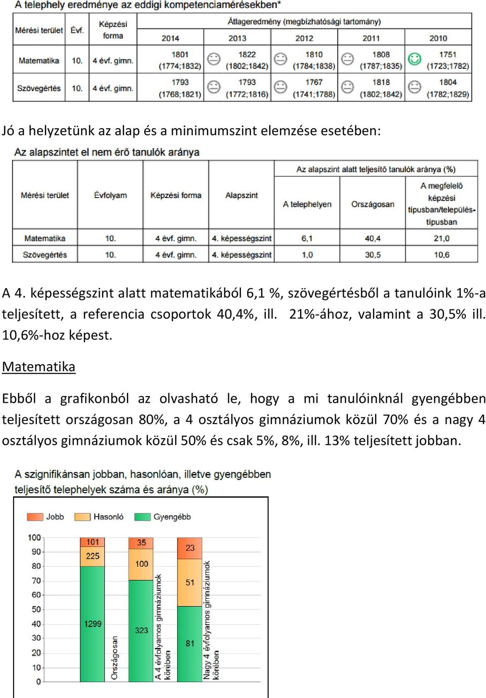 ill. 21%-ához, valamint a 30,5% ill. 10,6%-hoz képest.