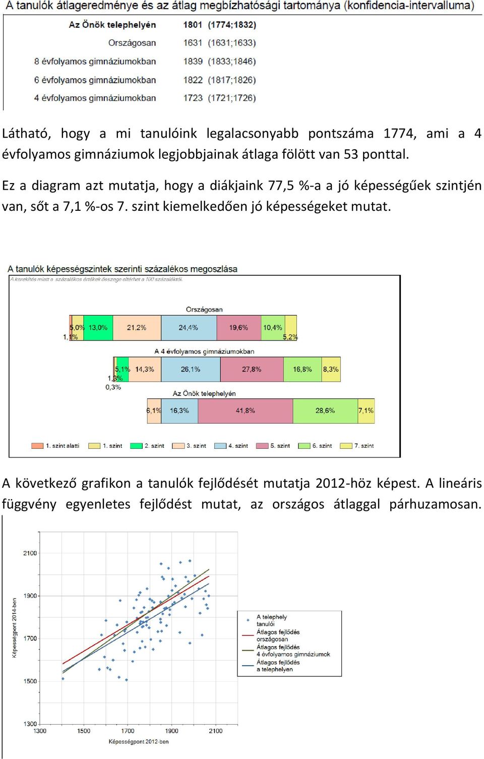 Ez a diagram azt mutatja, hogy a diákjaink 77,5 %-a a jó képességűek szintjén van, sőt a 7,1 %-os 7.