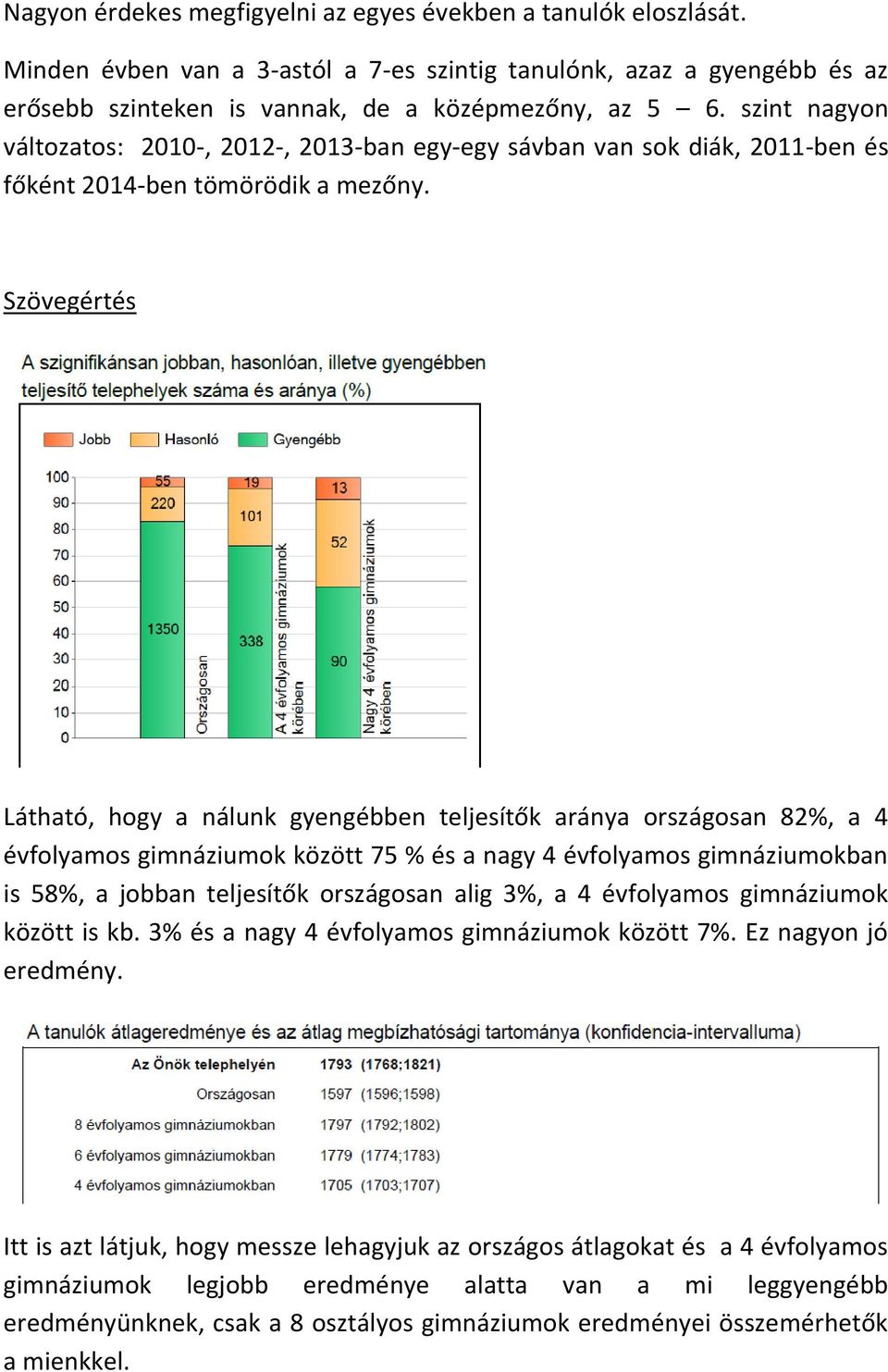 Szövegértés Látható, hogy a nálunk gyengébben teljesítők aránya országosan 82%, a 4 évfolyamos gimnáziumok között 75 % és a nagy 4 évfolyamos gimnáziumokban is 58%, a jobban teljesítők országosan