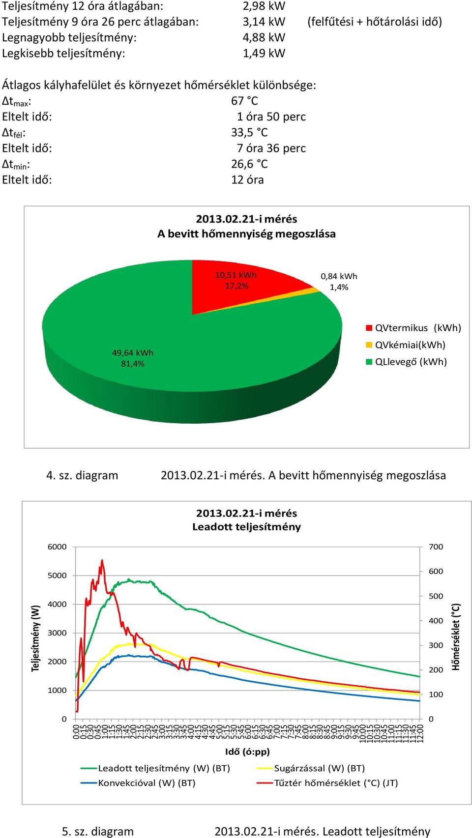 1,49 kw Átlagos kályhafelület és környezet hőmérséklet különbsége: Δt max : 67 C 1 óra 5 perc Δt fél : 33,5 C 7 óra 36 perc Δt min : 26