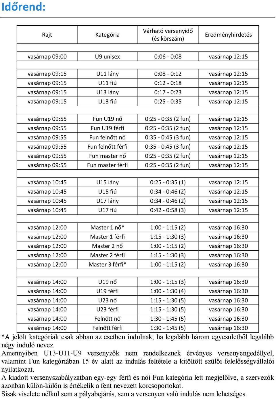 U19 férfi 0:25-0:35 (2 fun) vasárnap 12:15 vasárnap 09:55 Fun felnőtt nő 0:35-0:45 (3 fun) vasárnap 12:15 vasárnap 09:55 Fun felnőtt férfi 0:35-0:45 (3 fun) vasárnap 12:15 vasárnap 09:55 Fun master