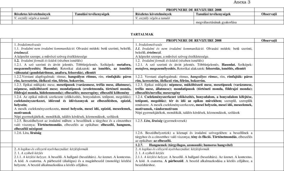 Többletjelentés. Szóképek: metafora, megszemélyesítés; Hasonlat; Retorikai alakzatok: az ismétlés, az ismétlés változatai (gondolatritmus, anafora, felsorolás), ellentét 1.2.