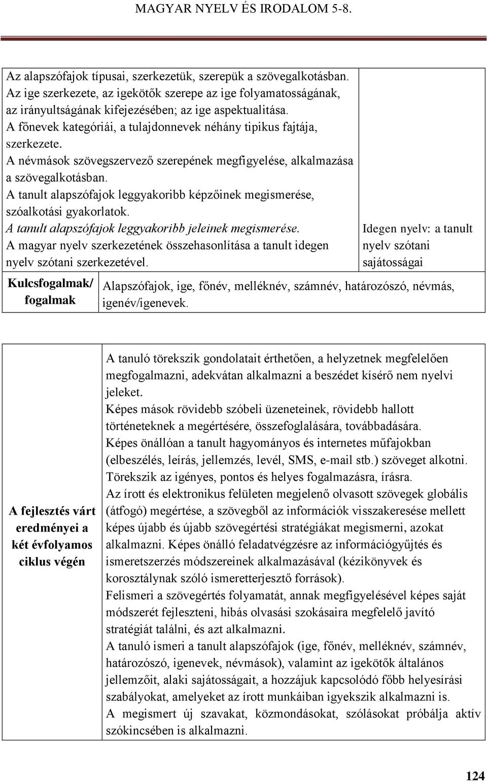 A tanult alapszófajok leggyakoribb képzőinek megismerése, szóalkotási gyakorlatok. A tanult alapszófajok leggyakoribb jeleinek megismerése.