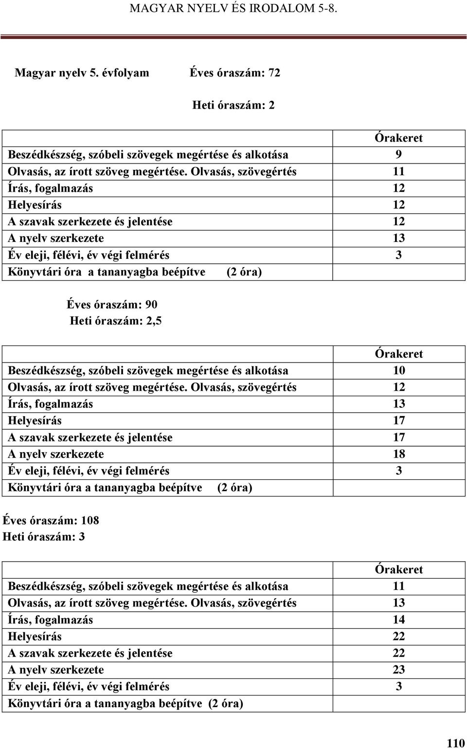 Éves óraszám: 90 Heti óraszám: 2,5 Beszédkészség, szóbeli szövegek megértése és alkotása 10 Olvasás, az írott szöveg megértése.