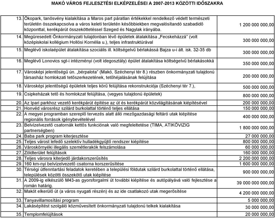 ), teljes infrastruktúrával 15. Meglévő iskolaépület átalakítása szociális ill. költségelvű bérlakássá Bajza u-i ált. isk. 32-35 db 16.