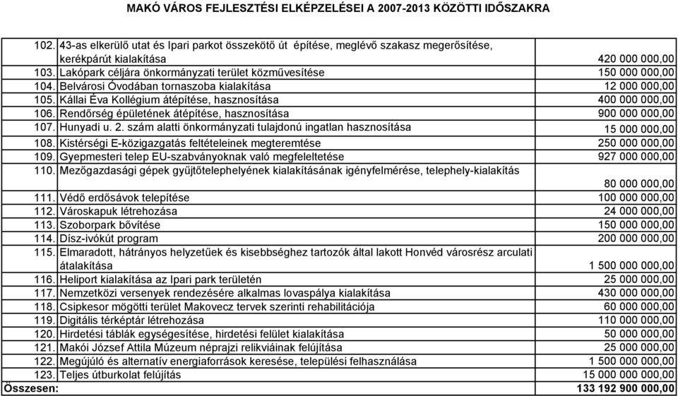 Rendőrség épületének átépítése, hasznosítása 900 000 000,00 107. Hunyadi u. 2. szám alatti önkormányzati tulajdonú ingatlan hasznosítása 15 000 000,00 108.