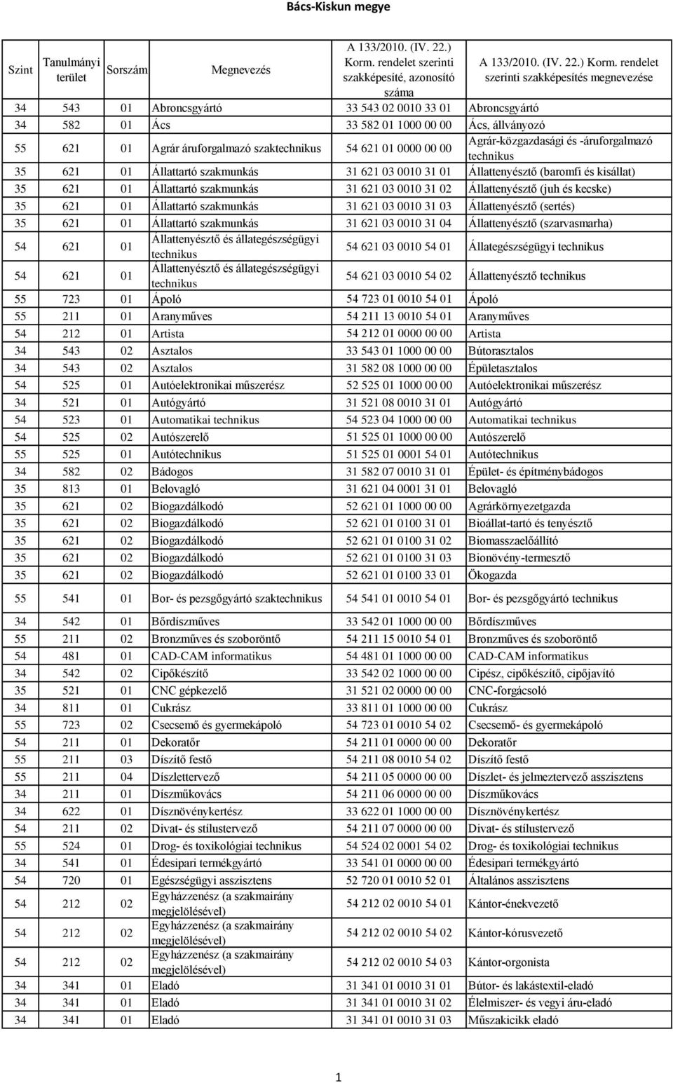 Állattartó szakmunkás 31 621 03 0010 31 03 Állattenyésztő (sertés) 35 621 01 Állattartó szakmunkás 31 621 03 0010 31 04 Állattenyésztő (szarvasmarha) 54 621 01 Állattenyésztő és állategészségügyi 54