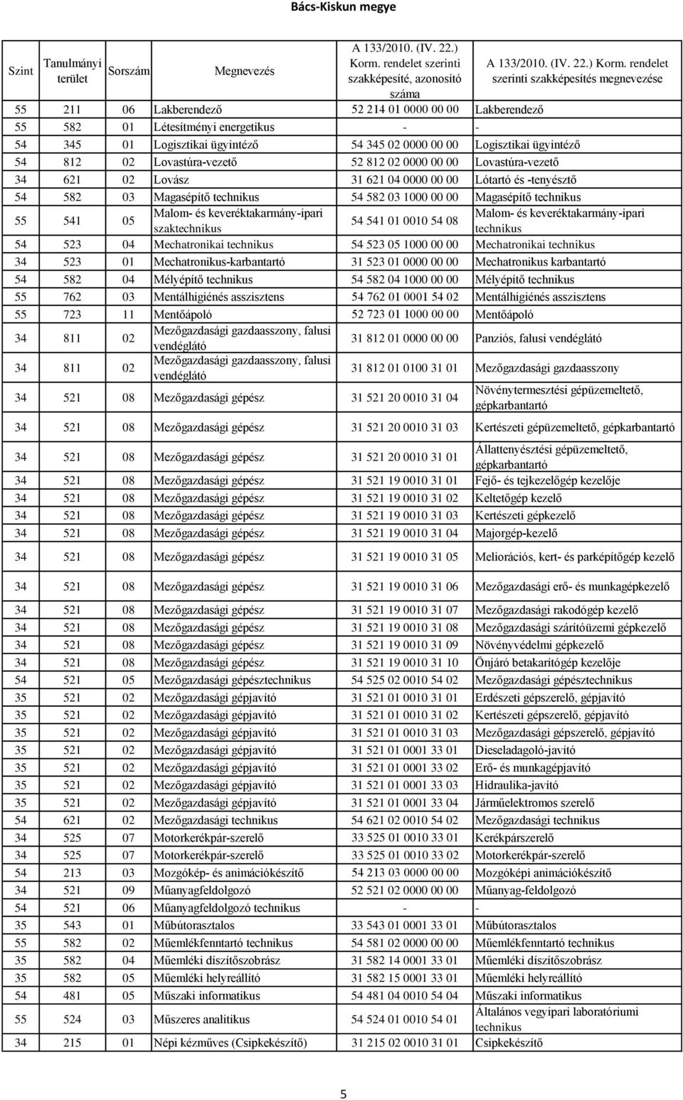 és keveréktakarmány-ipari 54 541 01 0010 54 08 szak 54 523 04 Mechatronikai 54 523 05 1000 00 00 Mechatronikai 34 523 01 Mechatronikus-karbantartó 31 523 01 0000 00 00 Mechatronikus karbantartó 54