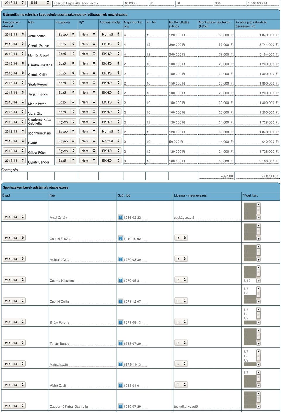 hó Bruttó juttatás (Ft/hó) Munkáltatói járulékok (Ft/hó) Évadra jutó ráfordítás összesen (Ft) Antal Zoltán Egyéb Normál 4 12 120 000 Ft 33 600 Ft 1 843 200 Ft Csenki Zsuzsa Edző EKHO 4 12 260 000 Ft