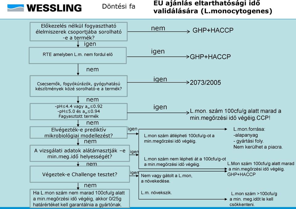 Végeztek-e Challenge tesztet? Ha L.mon szám marad 00cfu/g alatt a min.megőrzési idő végéig, akkor 0/g határértéket kell garantálnia a gyártónak. L.mon szám átlépheti 00cfu/g-ot a min.