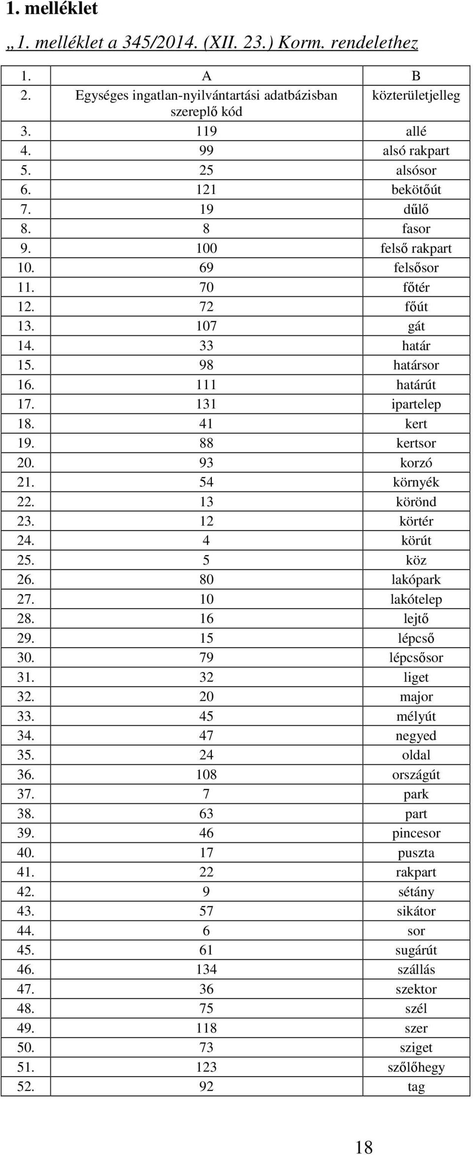 88 kertsor 20. 93 korzó 21. 54 környék 22. 13 körönd 23. 12 körtér 24. 4 körút 25. 5 köz 26. 80 lakópark 27. 10 lakótelep 28. 16 lejtő 29. 15 lépcső 30. 79 lépcsősor 31. 32 liget 32. 20 major 33.