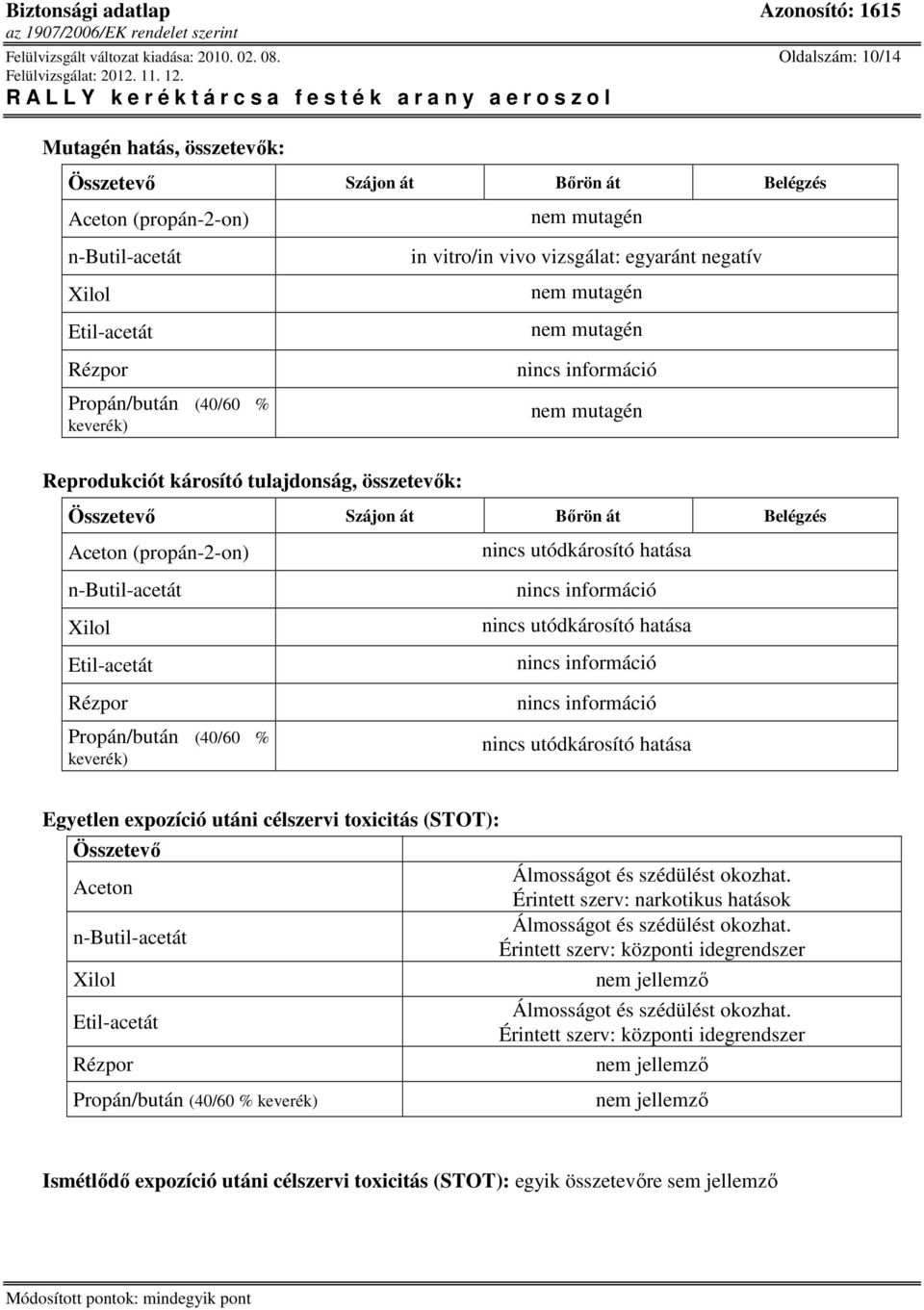 mutagén Reprodukciót károsító tulajdonság, összetevık: Összetevı Szájon át Bırön át Belégzés Aceton (propán-2-on) Rézpor nincs utódkárosító hatása nincs utódkárosító hatása nincs utódkárosító hatása