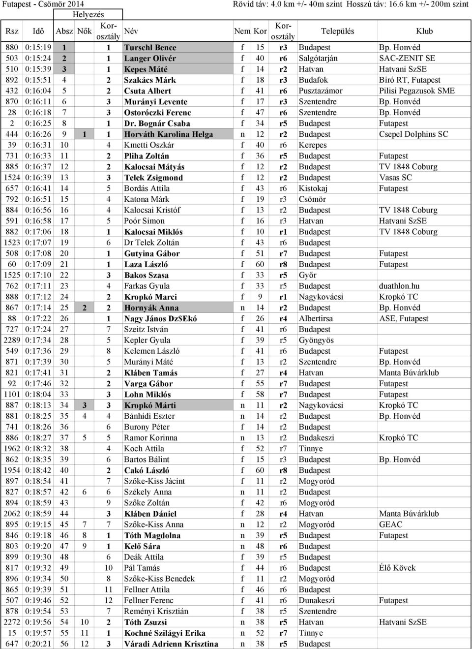 5 2 Csuta Albert f 41 r6 Pusztazámor Pilisi Pegazusok SME 870 0:16:11 6 3 Murányi Levente f 17 r3 Szentendre Bp. Honvéd 28 0:16:18 7 3 Ostoróczki Ferenc f 47 r6 Szentendre Bp. Honvéd 2 0:16:25 8 1 Dr.