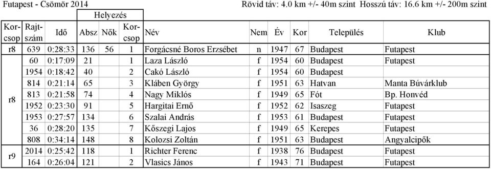 Honvéd 1952 0:23:30 91 5 Hargitai Ernő f 1952 62 Isaszeg Futapest 1953 0:27:57 134 6 Szalai András f 1953 61 Budapest Futapest 36 0:28:20 135 7 Kőszegi Lajos f 1949 65