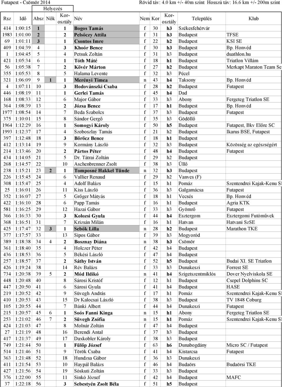hu 421 1:05:34 6 1 Tóth Máté f 18 h1 Budapest Triatlon Villám 56 1:05:38 7 2 Kövér Márton f 27 h2 Budapest Merkapt Maraton Team Se 355 1:05:53 8 5 Halama Levente f 32 h3 Pécel 321 1:06:09 9 1 1