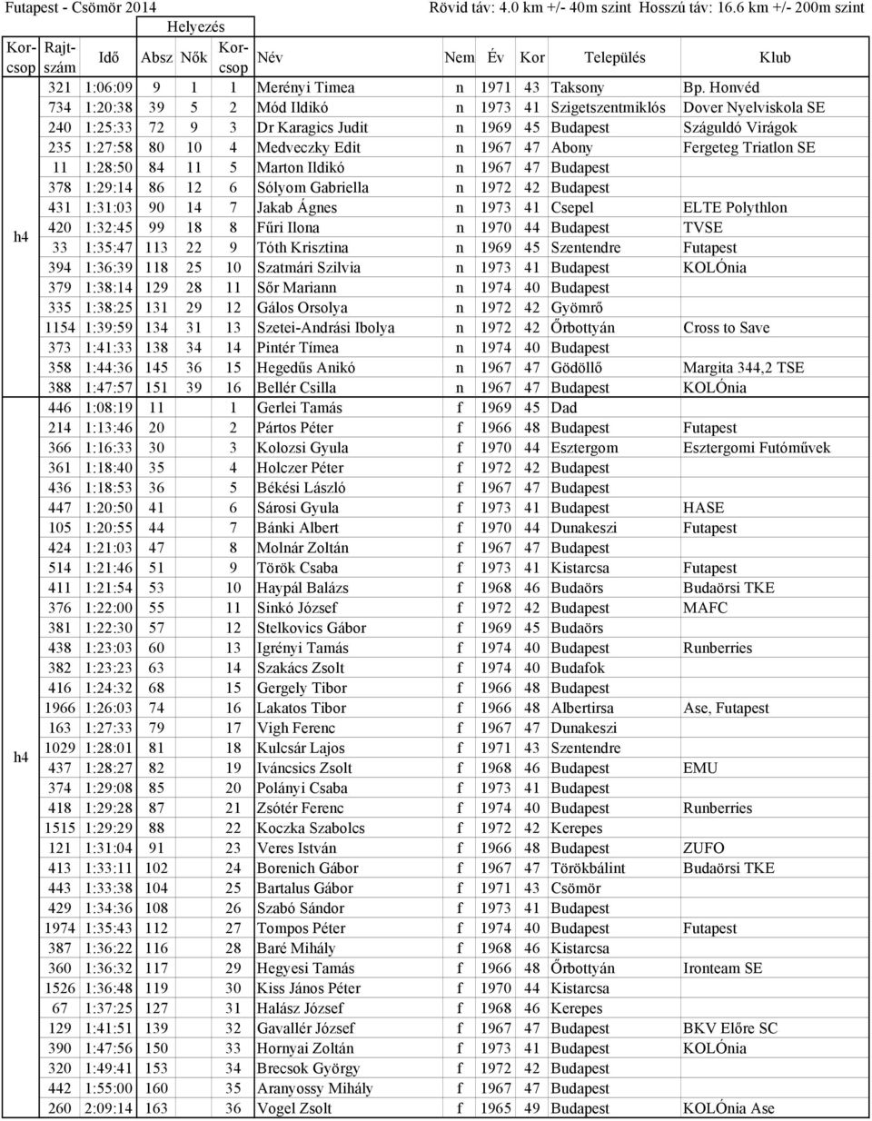 1967 47 Abony Fergeteg Triatlon SE 11 1:28:50 84 11 5 Marton Ildikó n 1967 47 Budapest 378 1:29:14 86 12 6 Sólyom Gabriella n 1972 42 Budapest 431 1:31:03 90 14 7 Jakab Ágnes n 1973 41 Csepel ELTE