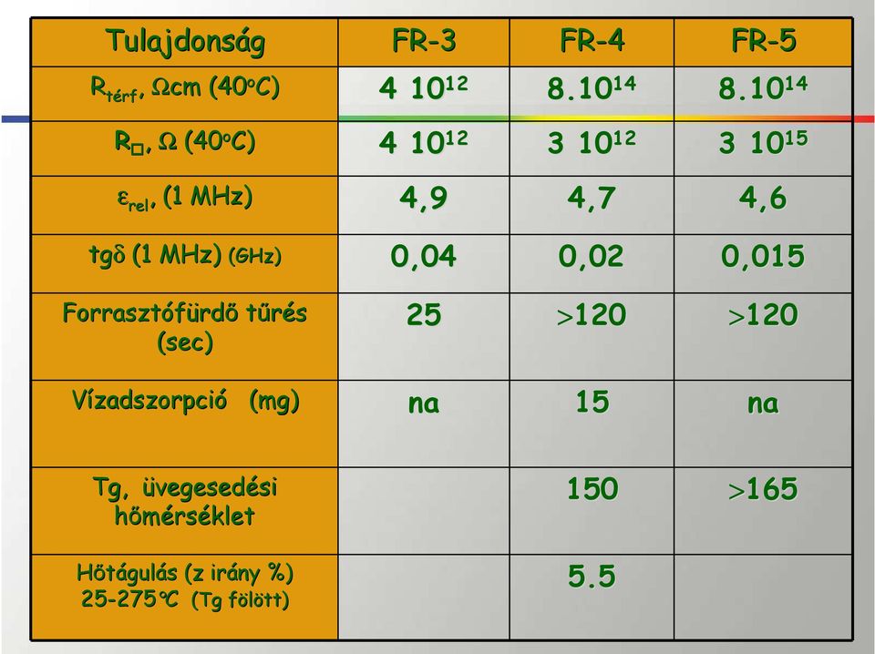 0,02 0,015 Forrasztófürd rdı tőrés (sec) 25 >120 >120 Vízadszorpció (mg) na 15 na Tg,