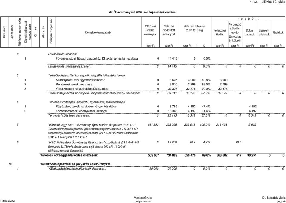 0 0 0 3 4 Településfejlesztési koncepció, településfejlesztési tervek 1 Szabályozási terv egybeszerkesztése 0 3 625 3 000 82,8% 3 000 2 Rendezési tervek készítése 0 3 010 2 799 93,0% 2 799 3