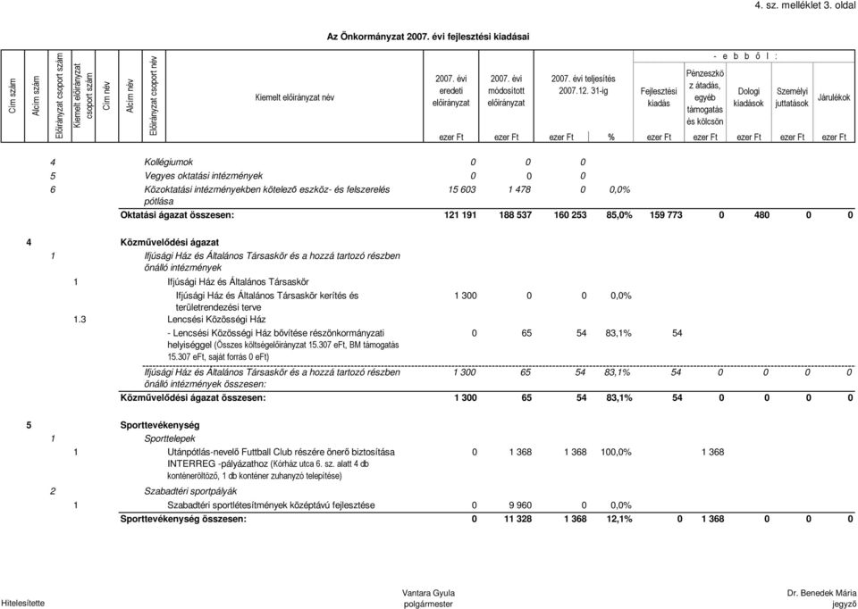 0,0% pótlása Oktatási ágazat összesen: 121 191 188 537 160 253 85,0% 159 773 0 480 0 0 4 Közművelődési ágazat 1 Ifjúsági Ház és Általános Társaskör és a hozzá tartozó részben önálló intézmények 1