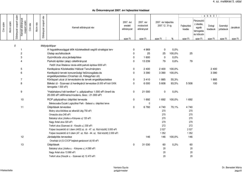 25 3 Gyümölcsös utca járdaépítése 0 1 600 0 0,0% 4 Parkoló építési (alap) cél 0 13 239 79 0,6% 79 Petőfi Utcai Általános Iskola előtti parkoló építése 6000 eft 5 Kerékpáros Közlekedési Hálózat