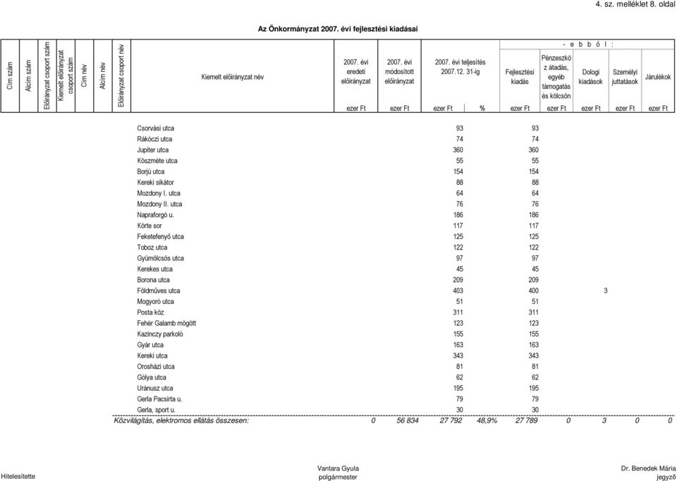 88 88 Mozdony I. utca 64 64 Mozdony II. utca 76 76 Napraforgó u.