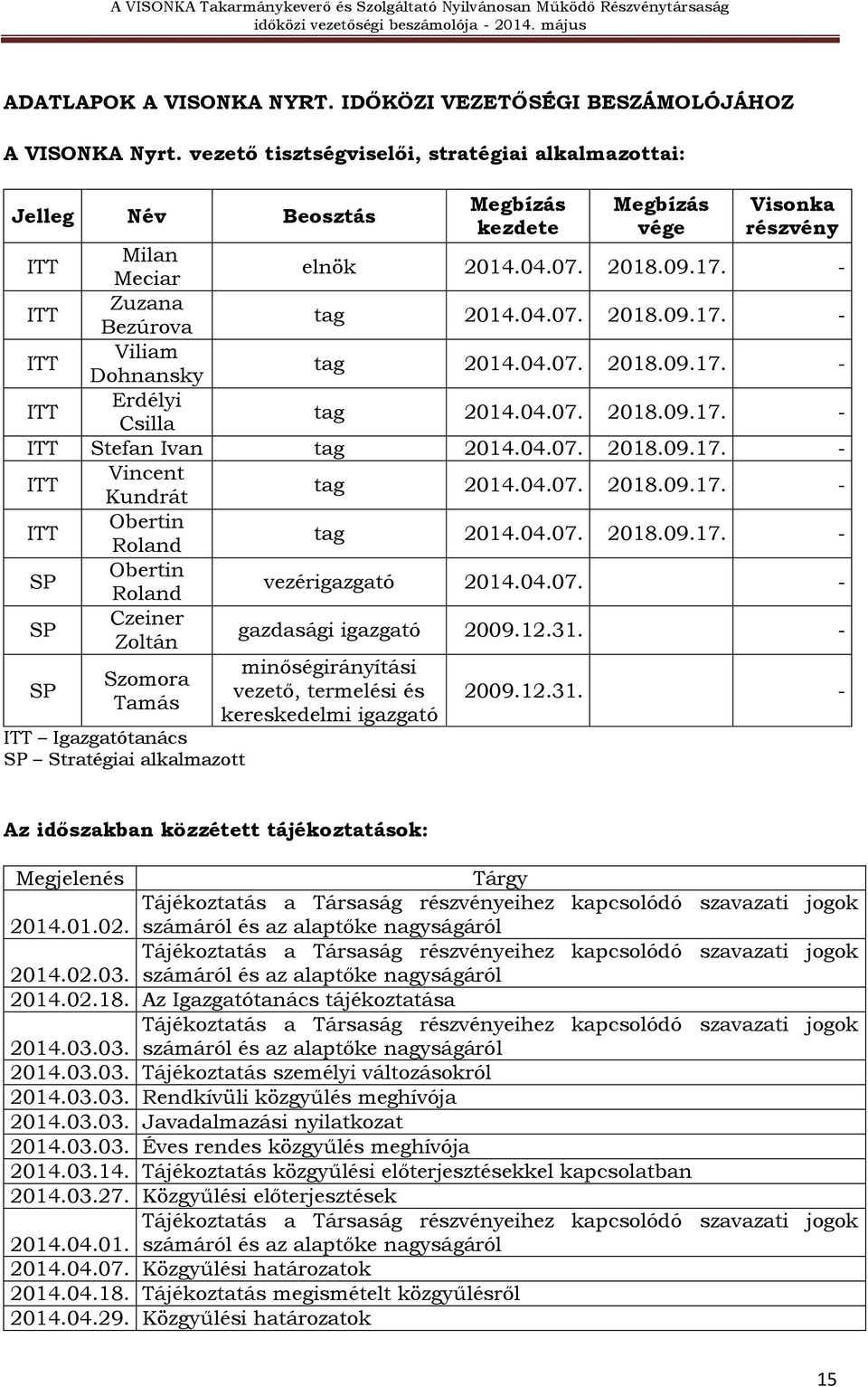 04.07. 2018.09.17. - ITT Erdélyi Csilla tag 2014.04.07. 2018.09.17. - ITT Stefan Ivan tag 2014.04.07. 2018.09.17. - ITT Vincent Kundrát tag 2014.04.07. 2018.09.17. - ITT Obertin Roland tag 2014.04.07. 2018.09.17. - SP Obertin Roland vezérigazgató 2014.