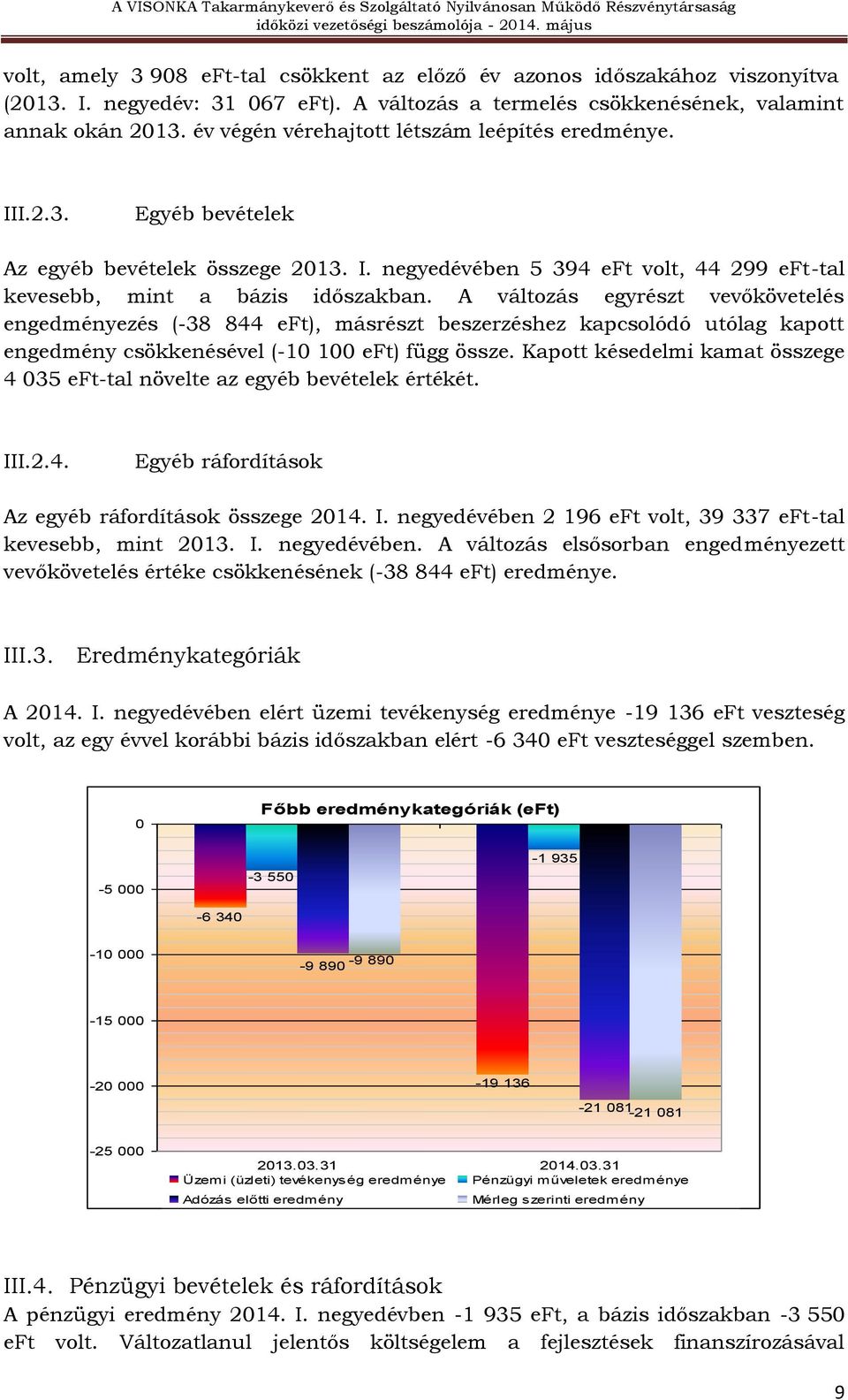 A változás egyrészt vevőkövetelés engedményezés (-38 844 eft), másrészt beszerzéshez kapcsolódó utólag kapott engedmény csökkenésével (-10 100 eft) függ össze.