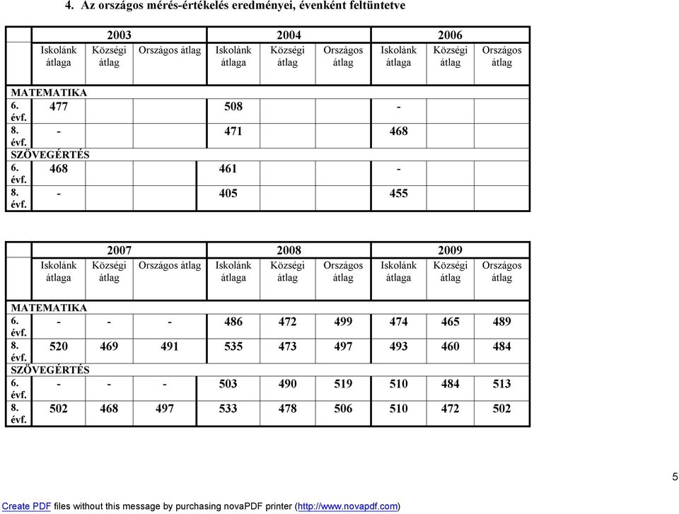 - 405 455 Iskolánk átlaga 2007 2008 2009 Községi Országos átlag Iskolánk Községi Országos Iskolánk Községi átlag átlaga átlag átlag átlaga átlag