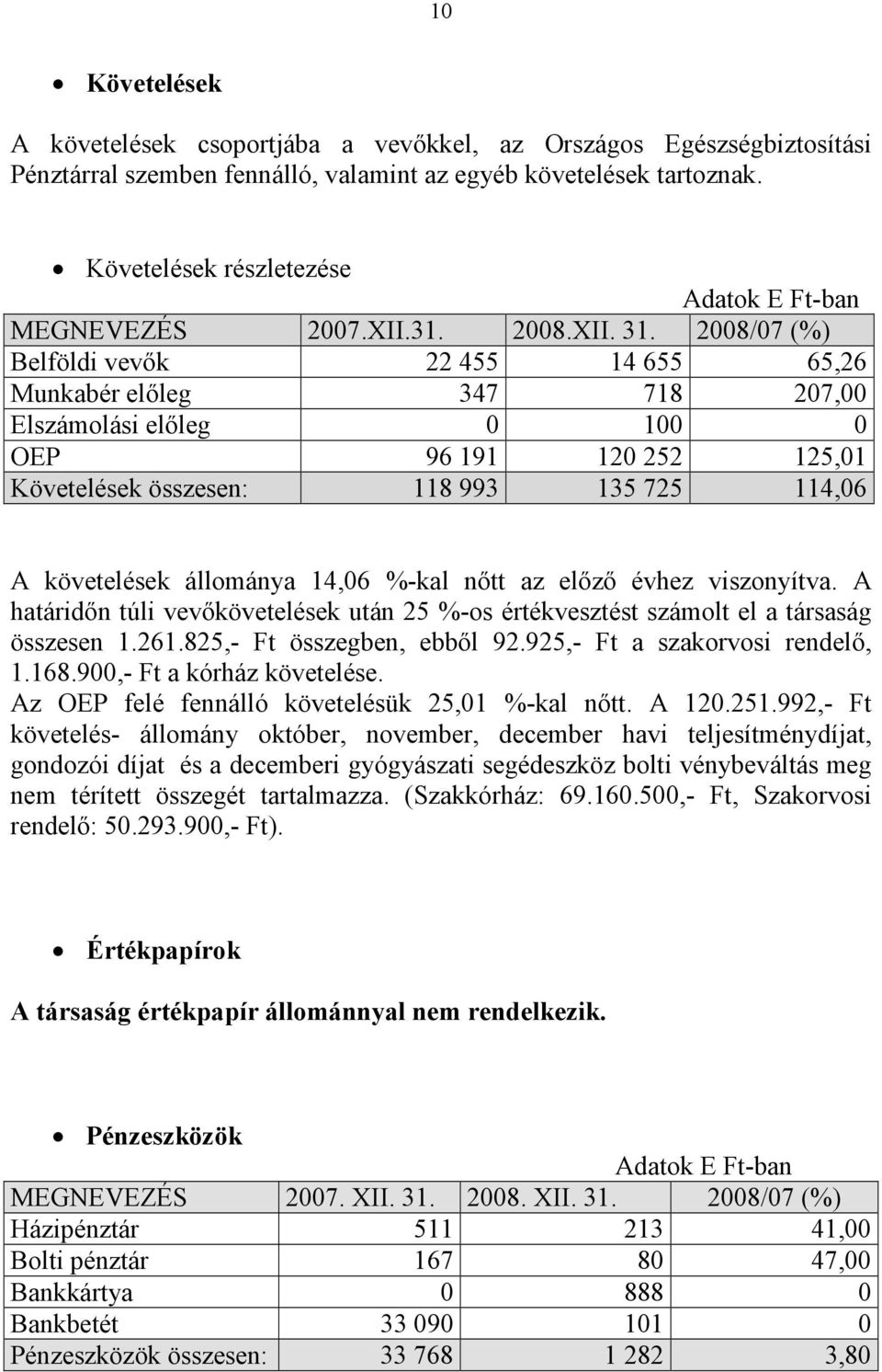 2008/07 (%) Belföldi vevők 22 455 14 655 65,26 Munkabér előleg 347 718 207,00 Elszámolási előleg 0 100 0 OEP 96 191 120 252 125,01 Követelések összesen: 118 993 135 725 114,06 A követelések állománya