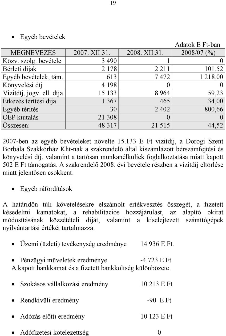 díja 15 133 8 964 59,23 Étkezés térítési díja 1 367 465 34,00 Egyéb térítés 30 2 402 800,66 OEP kiutalás 21 308 0 0 Összesen: 48 317 21 515 44,52 2007-ben az egyéb bevételeket növelte 15.