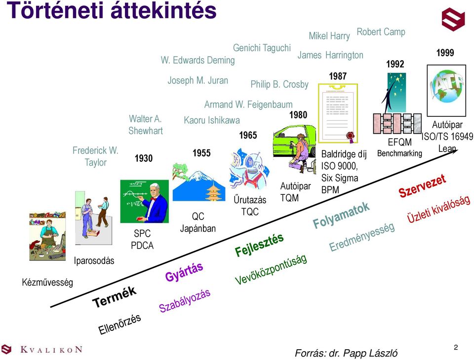 Taylor Iparosodás Walter A. Shewhart 1930 SPC PDCA Armand W.