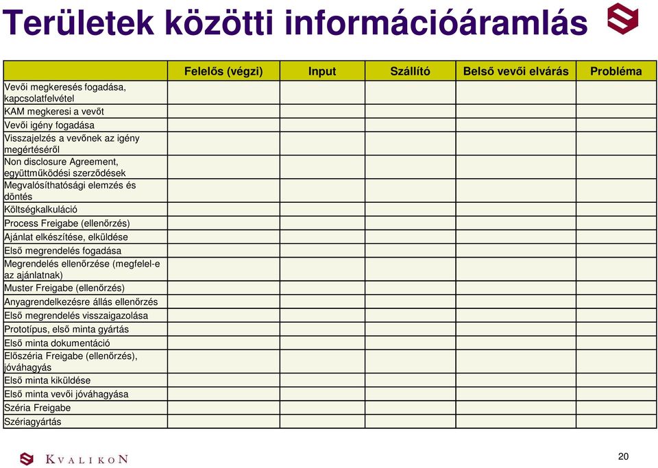 Megrendelés ellenőrzése (megfelel-e az ajánlatnak) Muster Freigabe (ellenőrzés) Anyagrendelkezésre állás ellenőrzés Első megrendelés visszaigazolása Prototípus, első minta gyártás Első