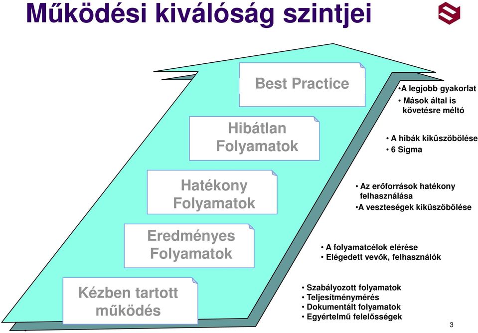 A veszteségek kiküszöbölése Eredményes Folyamatok A folyamatcélok elérése Elégedett vevők, felhasználók