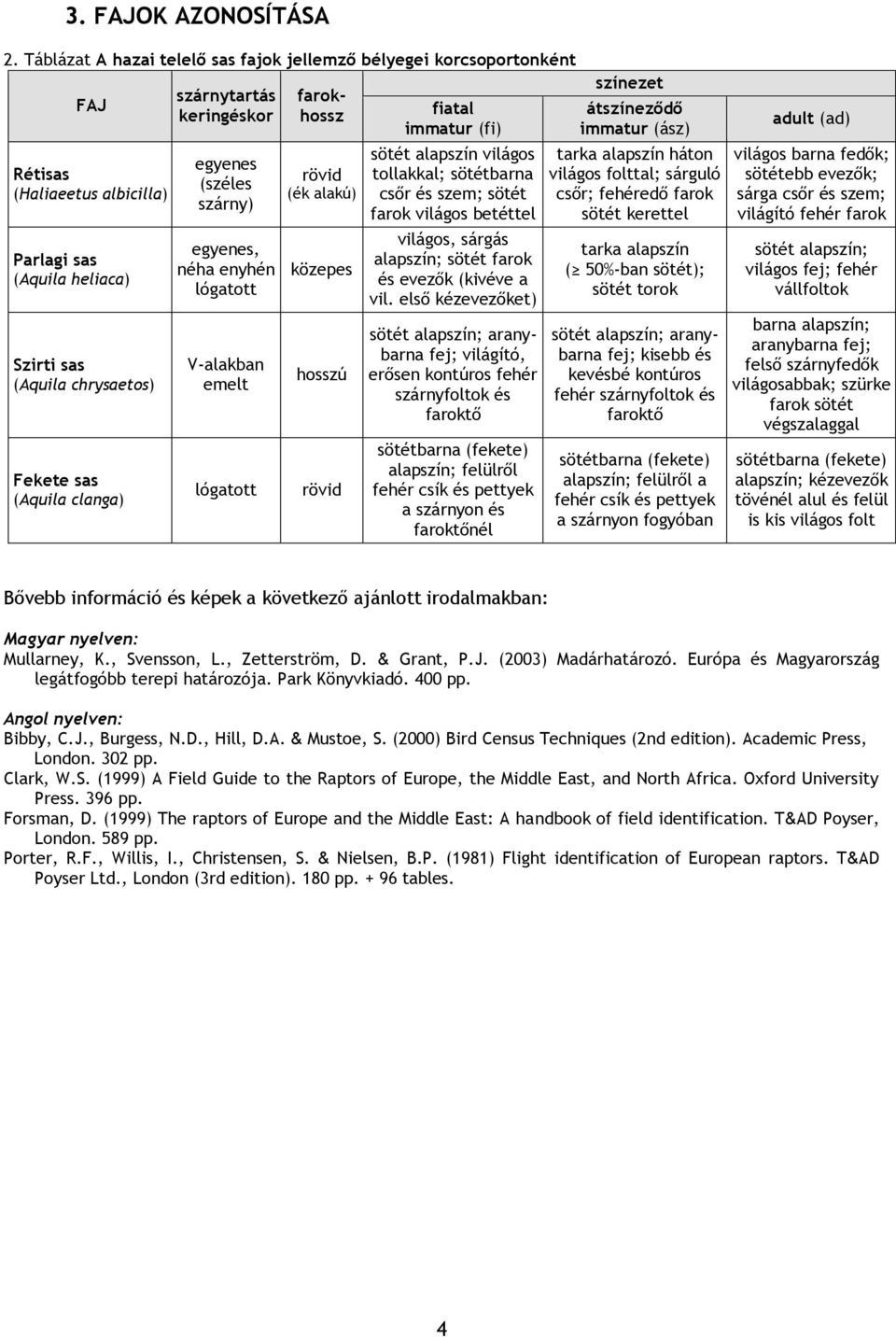 szárnytartás keringéskor egyenes (széles szárny) egyenes, néha enyhén lógatott V-alakban emelt lógatott farokhossz rövid (ék alakú) közepes hosszú rövid fiatal immatur (fi) sötét alapszín világos