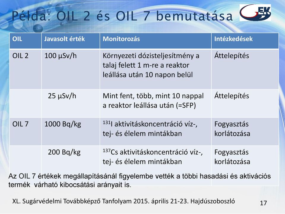 Bq/kg 137 Cs aktivitáskoncentráció víz-, tej- és élelem mintákban Áttelepítés Áttelepítés Fogyasztás korlátozása Fogyasztás korlátozása Az OIL 7 értékek