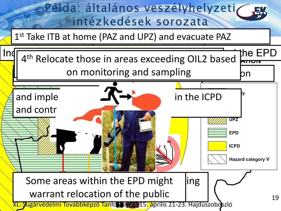 that UPZ warrant and to sampling prepare relocation for evacuation and implement food restrictions within the ICPD and controls on international trade Meanwhile Some areas a