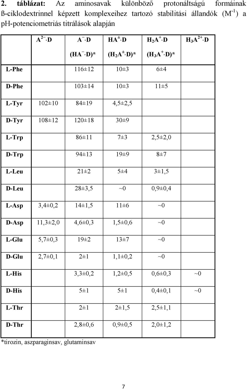 86±11 7±3 2,5±2,0 D-Trp 94±13 19±9 8±7 L-Leu 21±2 5±4 3±1,5 D-Leu 28±3,5 ~0 0,9±0,4 L-Asp 3,4±0,2 14±1,5 11±6 ~0 D-Asp 11,3±2,0 4,6±0,3 1,5±0,6 ~0 L-Glu 5,7±0,3 19±2 13±7 ~0