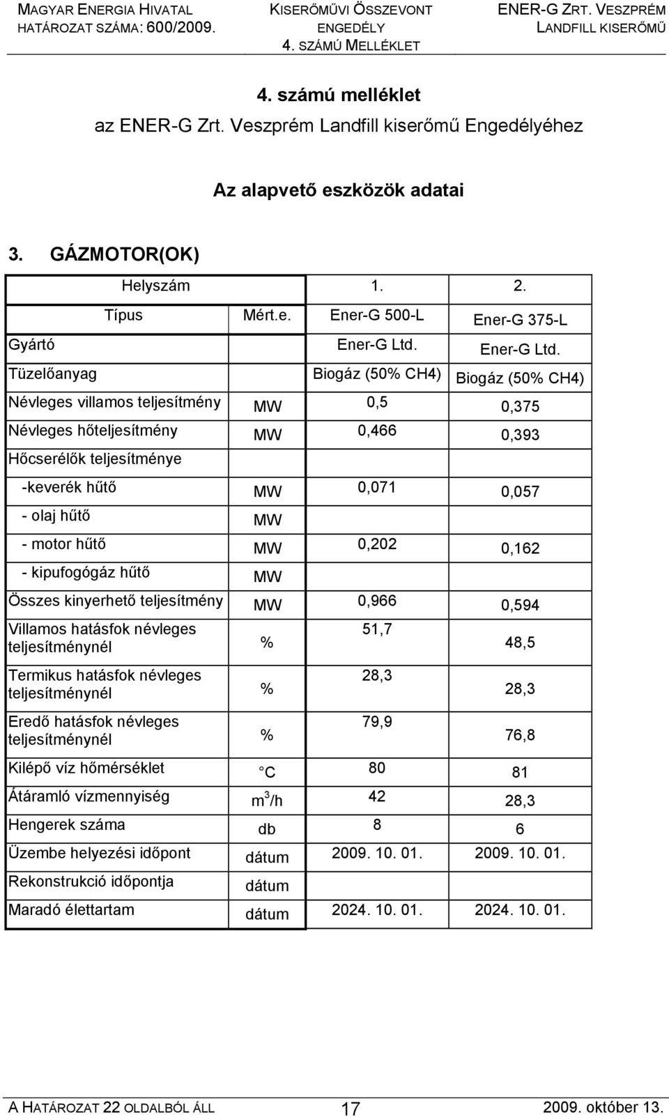 Tüzelőanyag Biogáz (50% CH4) Biogáz (50% CH4) Névleges villamos teljesítmény MW 0,5 0,375 Névleges hőteljesítmény MW 0,466 0,393 Hőcserélők teljesítménye -keverék hűtő MW 0,071 0,057 - olaj hűtő MW -