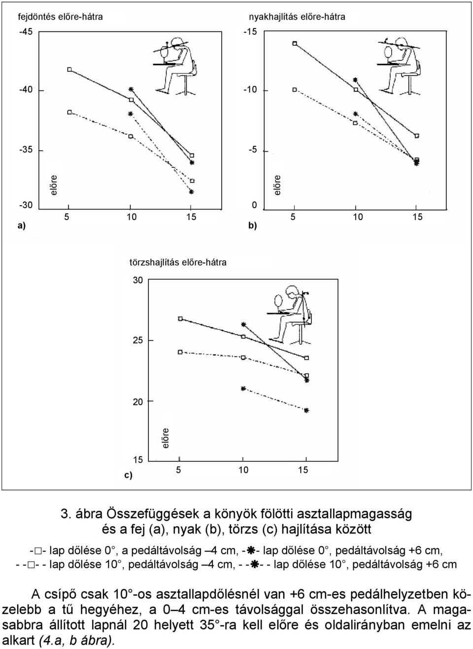 dőlése 0,, - - - - lap dőlése 10, pedáltávolság 4 cm, - - - - lap dőlése 10, A csípő csak 10 -os asztallapdőlésnél van +6 cm-es pedálhelyzetben közelebb