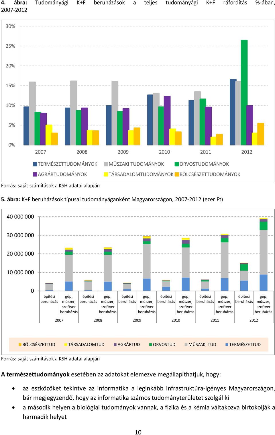 ábra: K+F beruházások típusai tudományáganként Magyarországon, 2007-2012 (ezer Ft) 40 000 000 30 000 000 20 000 000 10 000 000 0 építési beruházás gép, műszer, szoftver beruházás építési beruházás