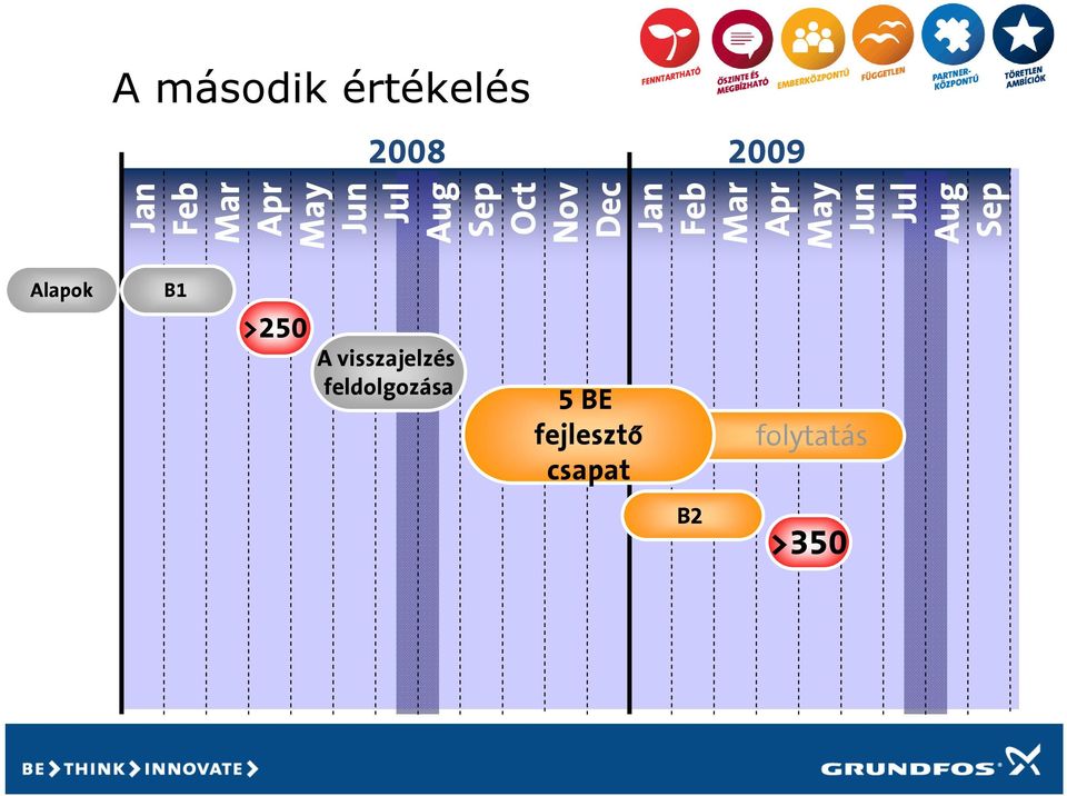 Aug Sep Alapok 2008 2009 B1 >250 A visszajelzés